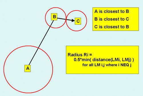 Effective Radii of landmarks