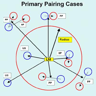 Spot pairing rules