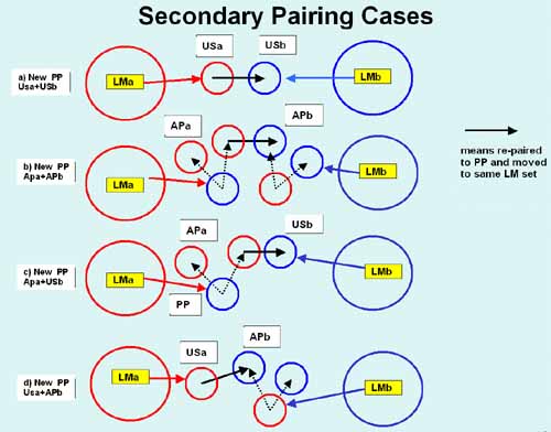 Secondary spot pairing rules