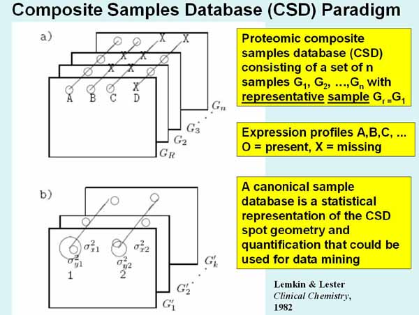 Composite Samples Database (CSD)